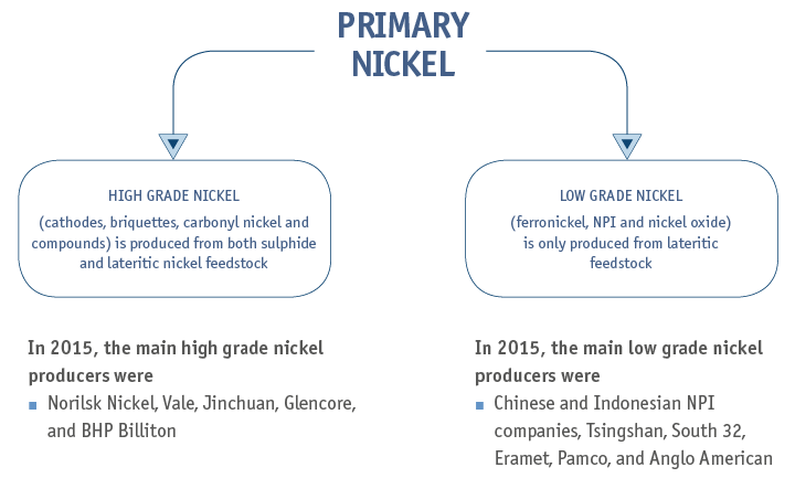 Primary nickel can be split into two major groups