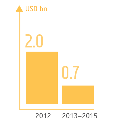 Stay-in-business CAPEX