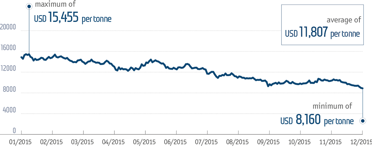 Nickel price in 2015