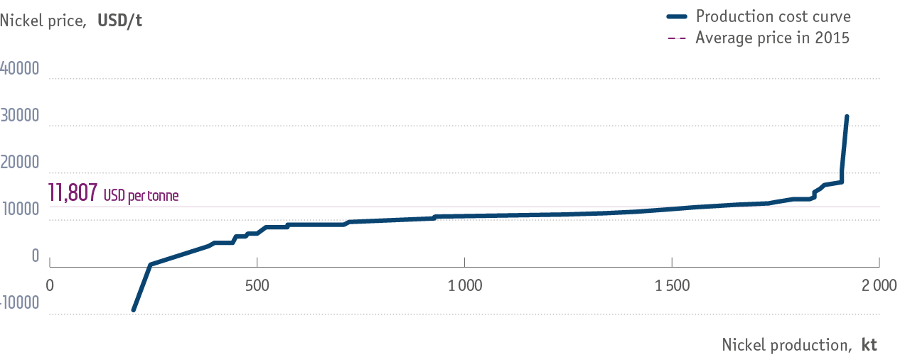 Nickel production cost curve