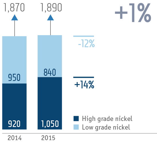Primary nickel consumption in 2014–2015