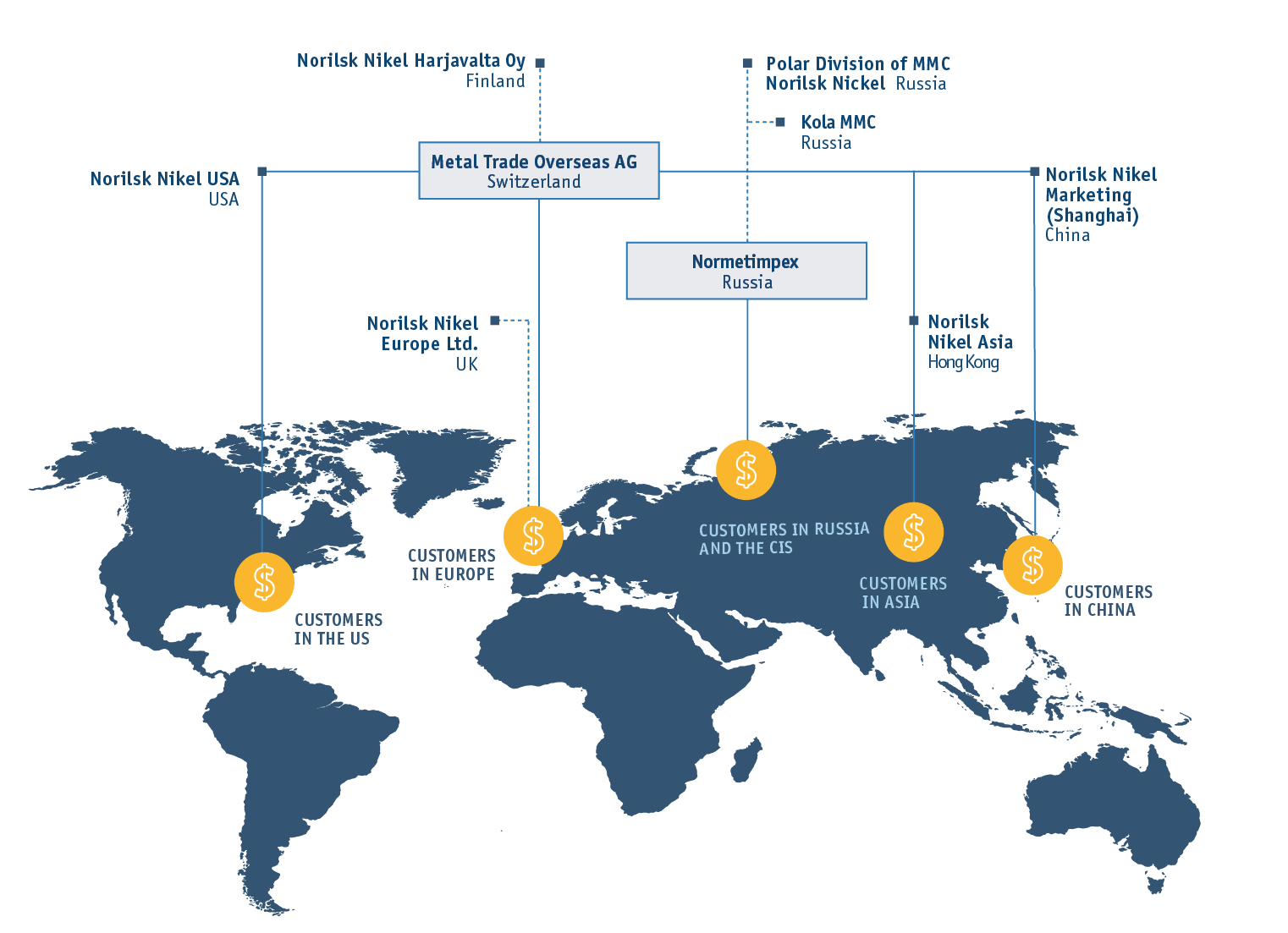 Norilsk Nickel operates its own global sales network covering all major markets