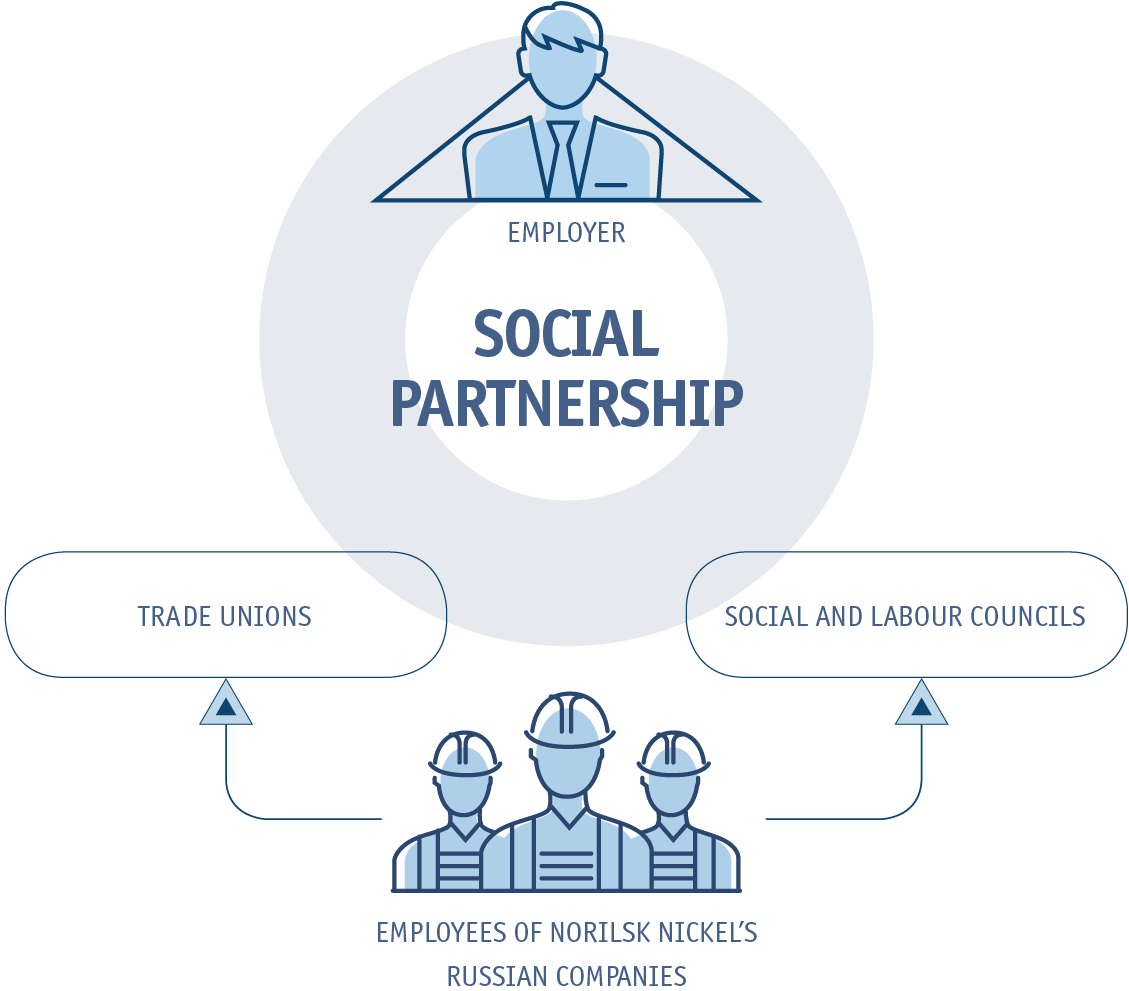Social partnership framework