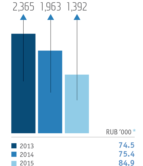 Average salary in the Group’s Russian companies,