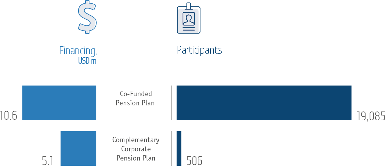 The amount of funding and the number of participants of the Co-Funded Pension Plan and Complementary Corporate Pension Plan in 2015