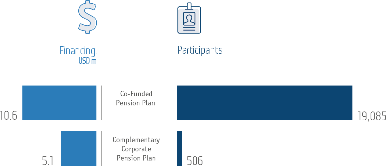 The amount of funding and the number of participants of the Co-Funded Pension Plan and Complementary Corporate Pension Plan in 2015