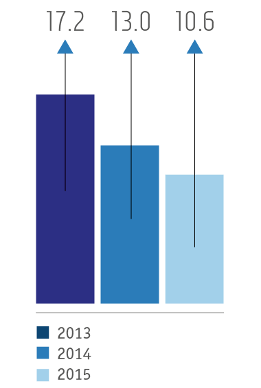 Financing of the Co-Funded Pension Plan, USD m