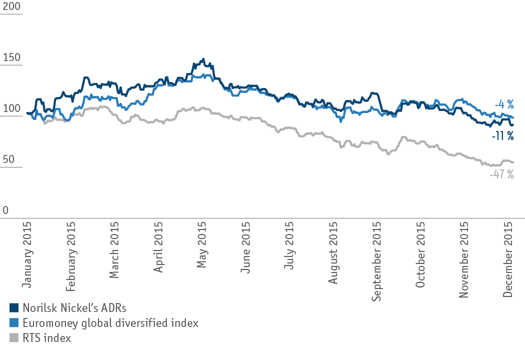 MMC Norilsk Nickel’s ADR and key sector indices performance