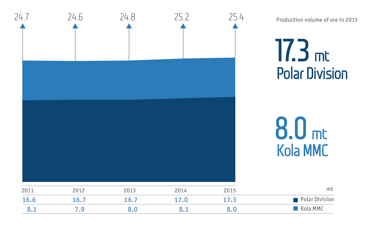 Ore mining by&nbsp;the Company’s Russian businesses