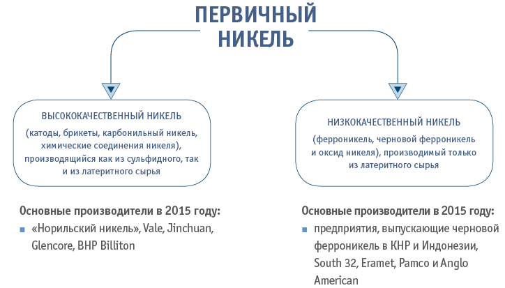 Производимый первичный никель