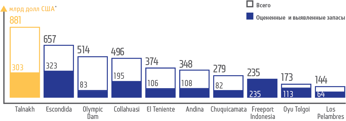 Крупнейшие проекты по&nbsp;«ценности металла в&nbsp;земле» оцененных и&nbsp;выявленных запасов (включая доказанные и&nbsp;вероятные запасы)