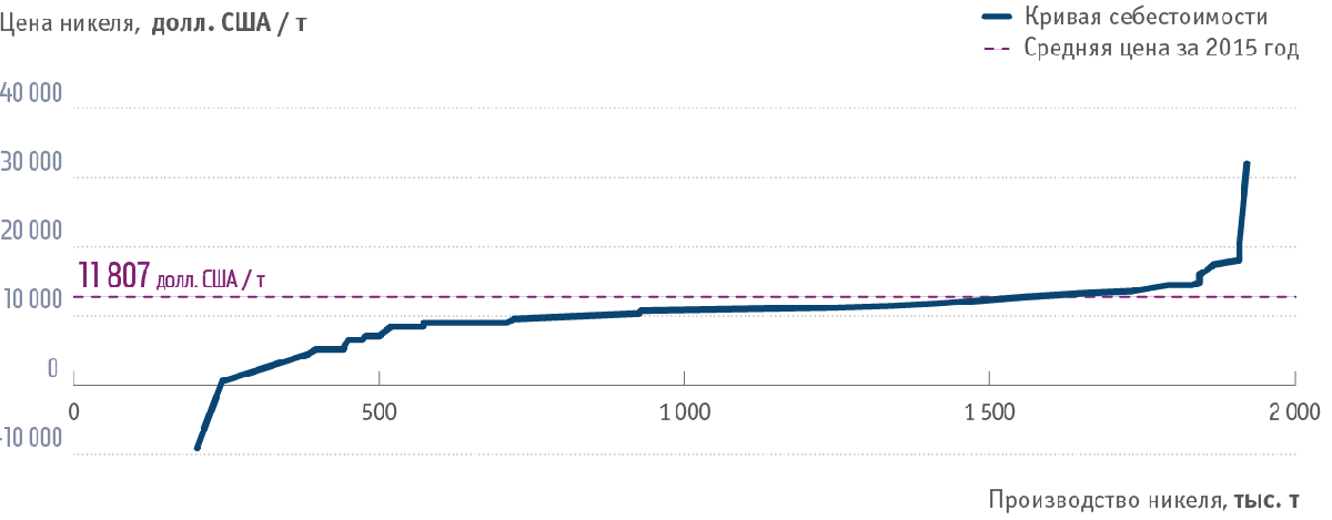 Кривая себестоимости производства никеля в 2015 году