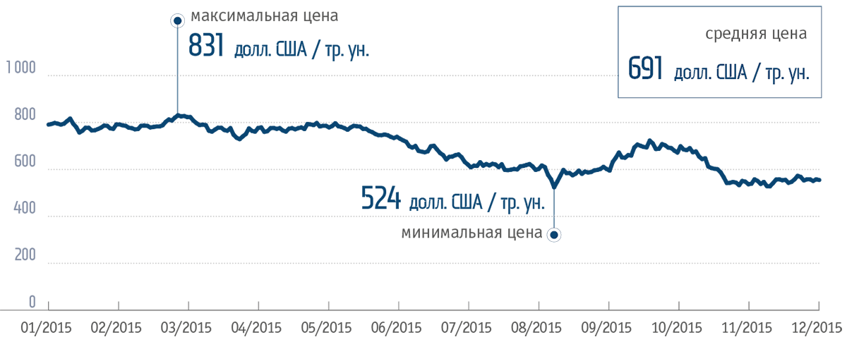 Динамика цен на&nbsp;палладий в&nbsp;2015&nbsp;году