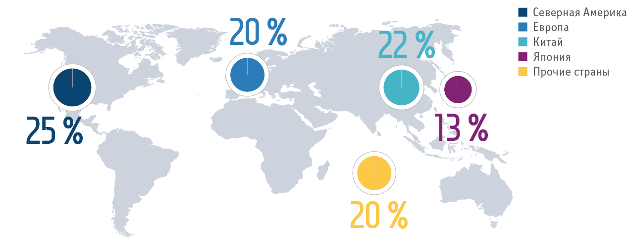 Потребление палладия по регионам