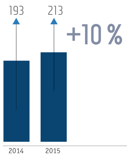 Объем годового производства первичного палладия в&nbsp;2014–2015 годах