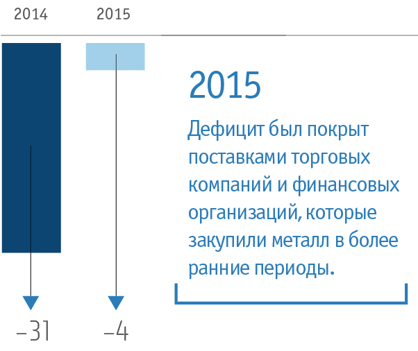 Дефицит рынка платины