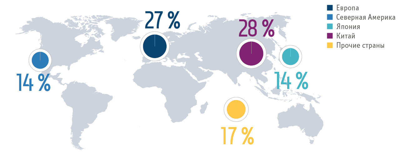 Потребление платины по регионам