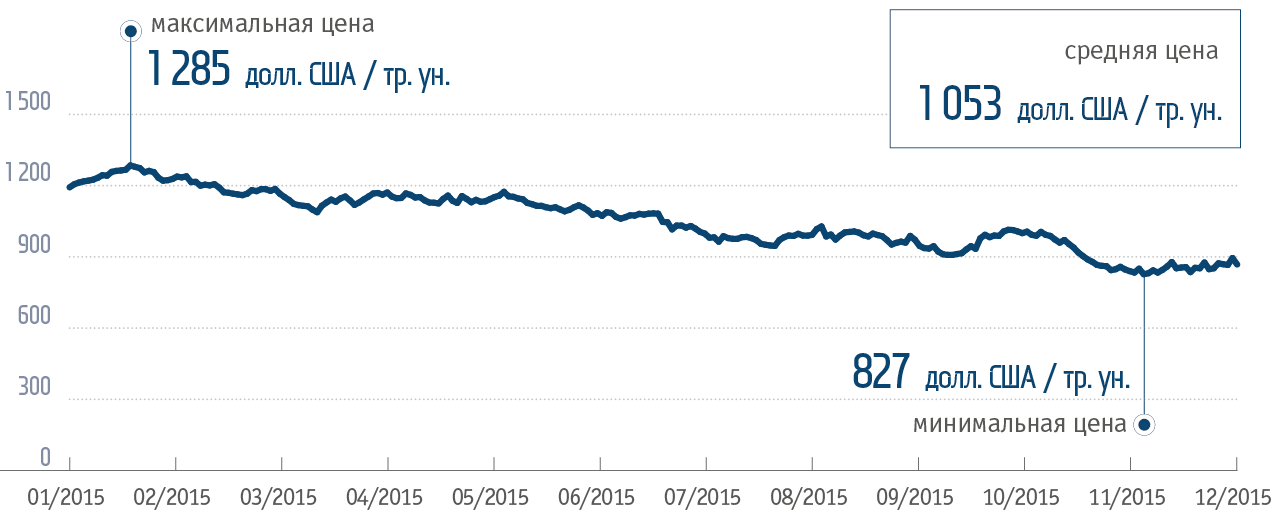 Динамика цен на&nbsp;платину в&nbsp;2015&nbsp;году