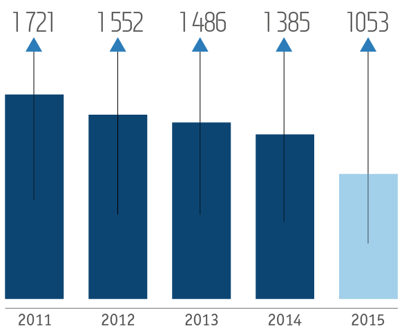 Среднегодовые цены на&nbsp;платину за&nbsp;последние 5&nbsp;лет