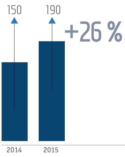 Объем годового производства первичной платины в&nbsp;2014–2015 годах