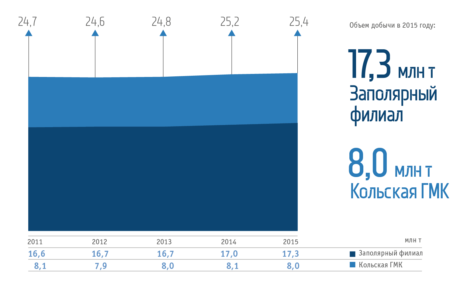 Добыча руды российскими подразделениями