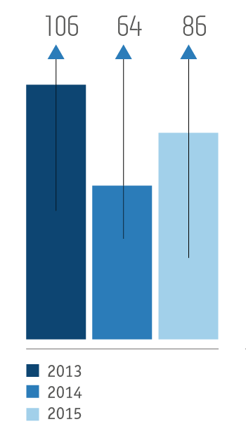 Динамика производственного травматизма