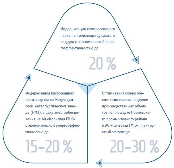 Проекты снижения энергоемкости и&nbsp;повышения энергоэффективности