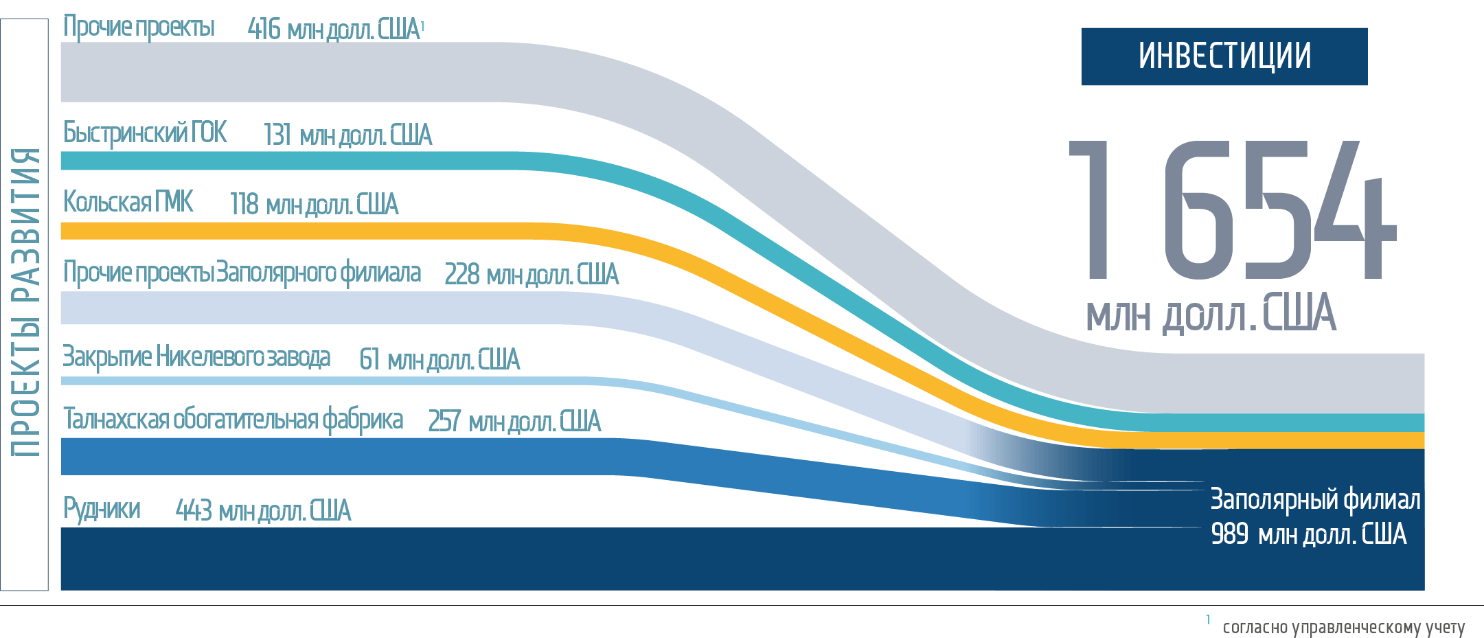 Проекты развития